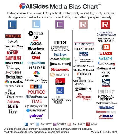 is vox liberal or conservative|Media Bias Chart .